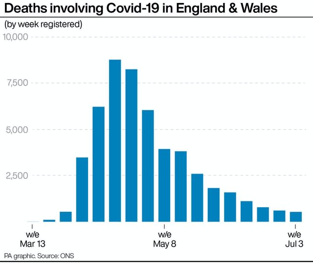 Deaths involving Covid-19 in England & Wales.