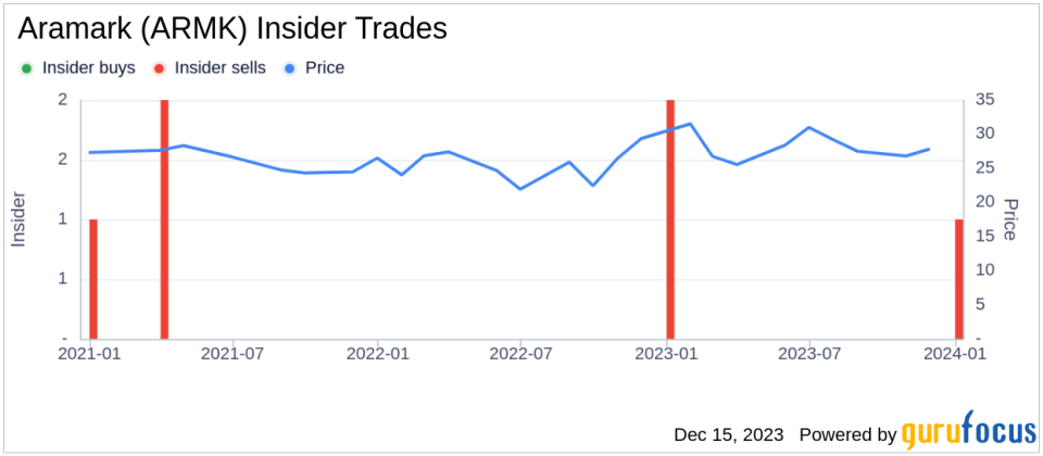 Insider Sell: Aramark COO Marc Bruno Offloads 27,884 Shares