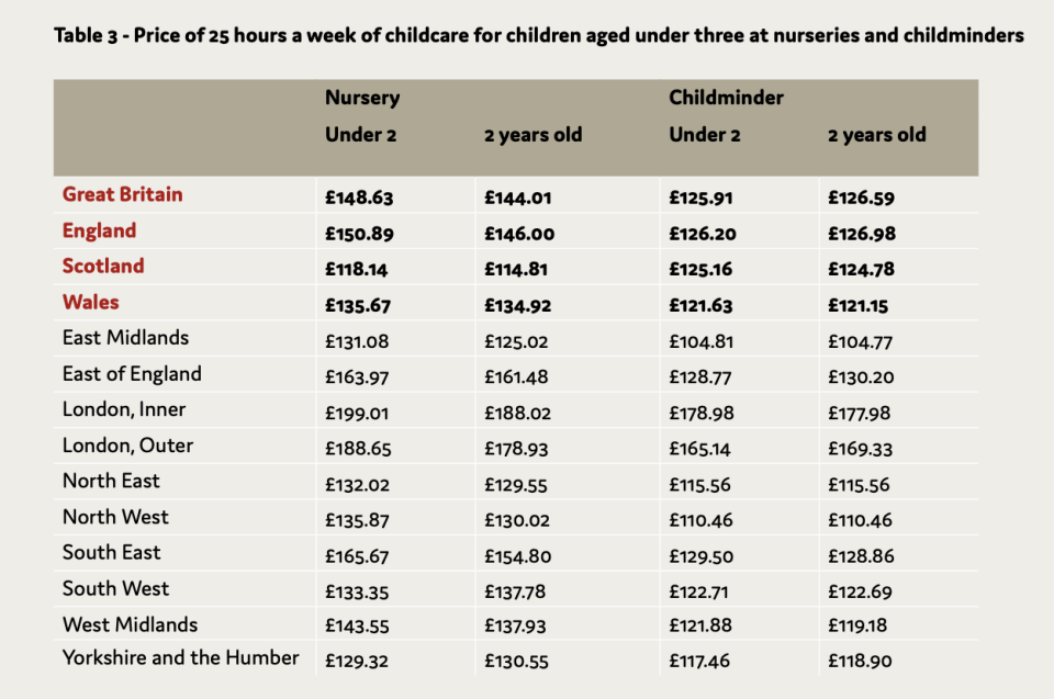 How much does childcare cost across the UK? (Coram Childcare Survey)