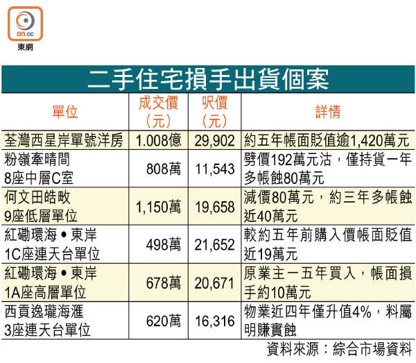 二手住宅損手出貨個案