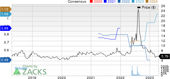 Siga Technologies Inc. Price and Consensus