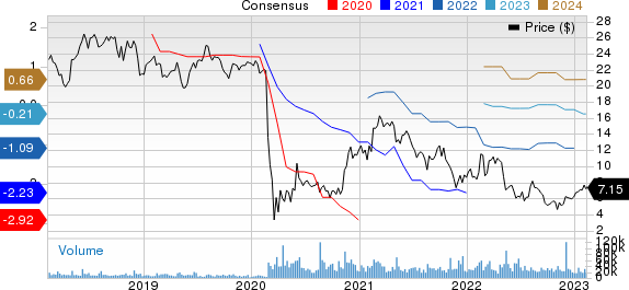 Sabre Corporation Price and Consensus