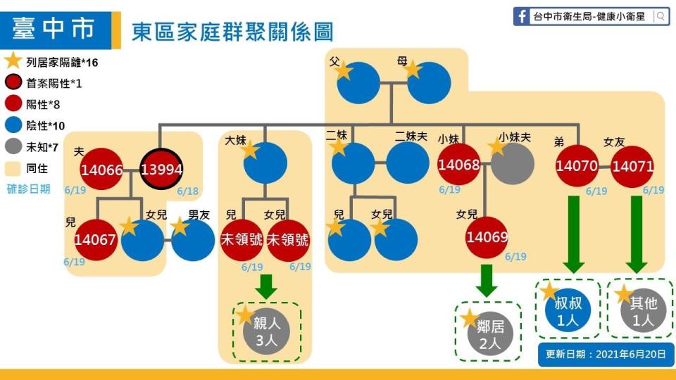 台中市東區家庭群聚關係圖。   台中市政府/提供