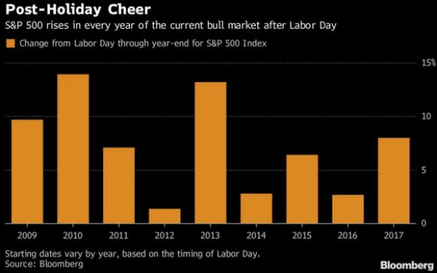 5 Top Stocks to Challenge a Notorious September