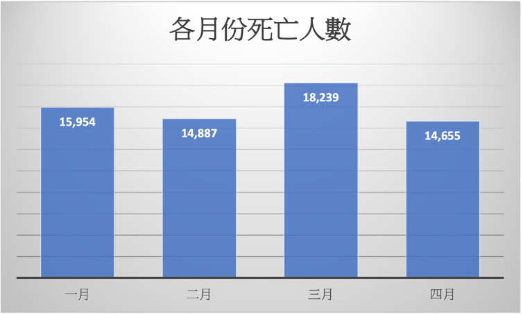 資料來源：內政統計月報
