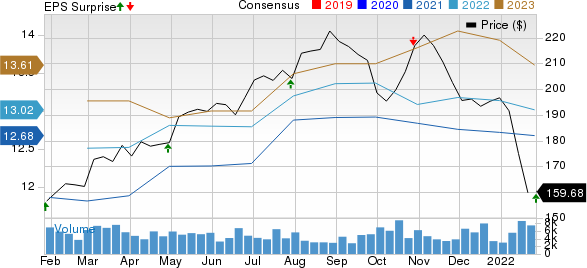 T. Rowe Price Group, Inc. Price, Consensus and EPS Surprise