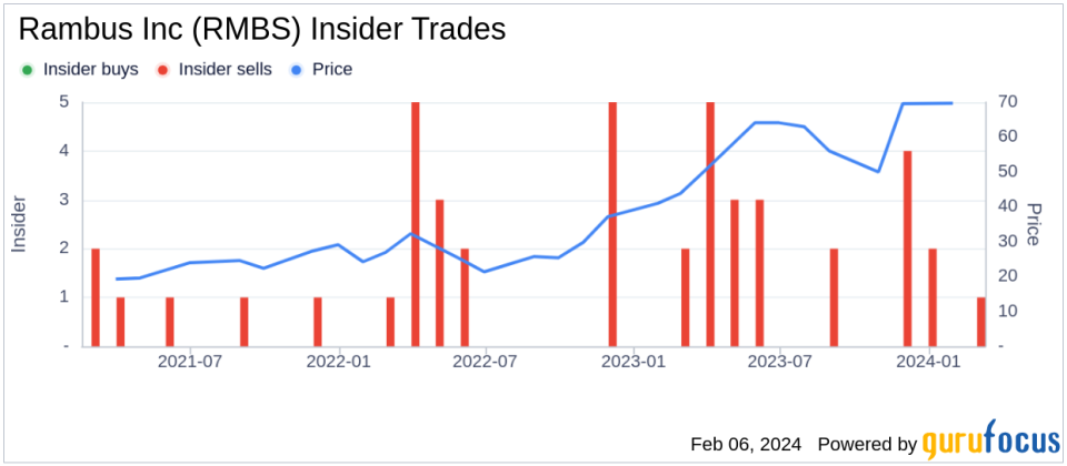 Rambus Inc SVP, COO Xianzhi Fan Sells 20,000 Shares