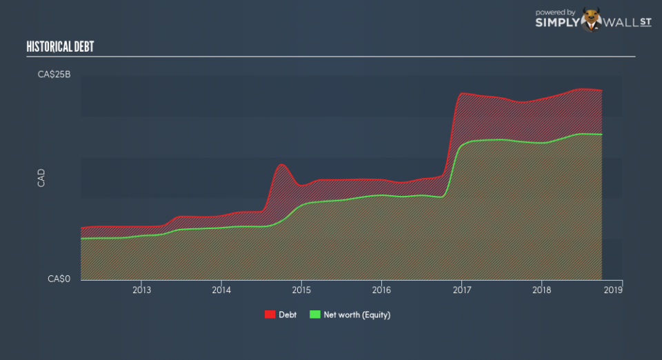 TSX:FTS Historical Debt January 15th 19