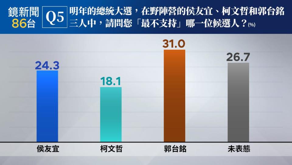 在野仇恨值調查柯最低，藍營支持者過半不挺郭。（鏡新聞提供）