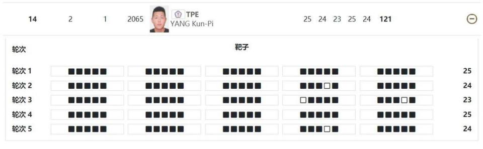 楊昆弼五輪總計121分名列第14無緣晉級。（翻攝自東奧官網）