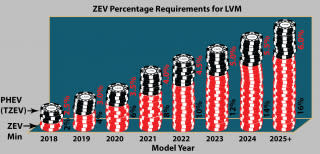 CARB ZEV vehicle game 2018 Chip requirements ramp up