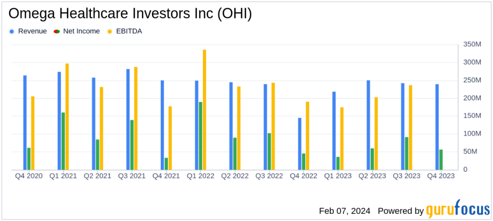 Omega Healthcare Investors Inc (OHI) Reports Q4 and Full Year 2023 Results with Solid AFFO Guidance for 2024