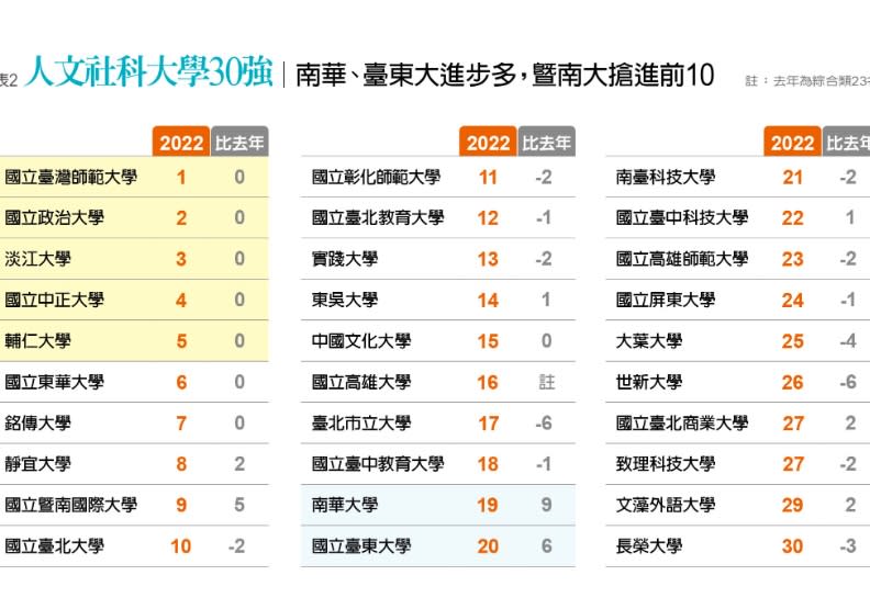 人文社科大學30強