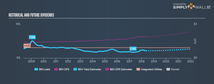 NYSE:BKH Historical Dividend Yield May 13th 18