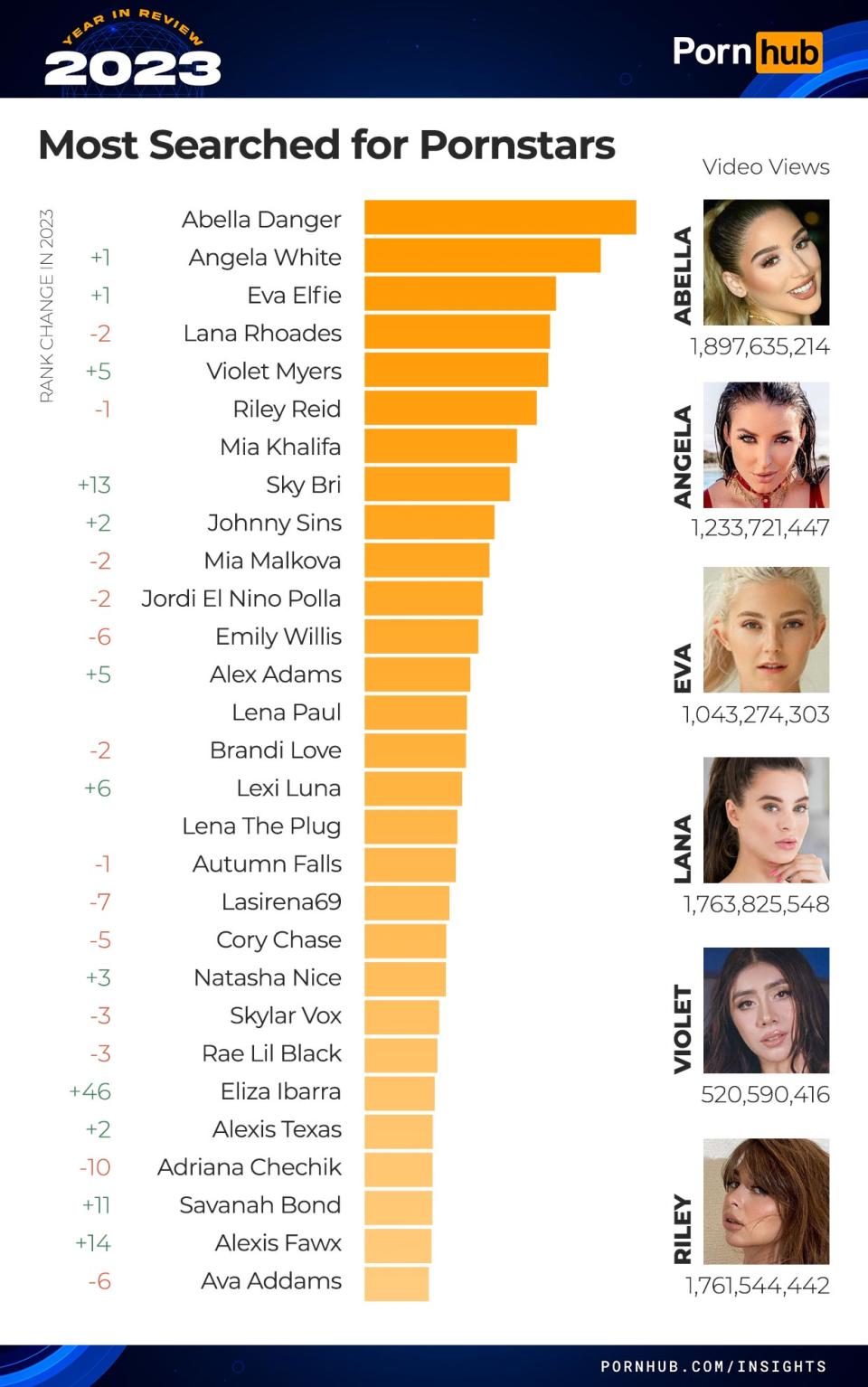 2023年度最受歡迎女優排行榜出爐。（圖／翻攝Pornhub）