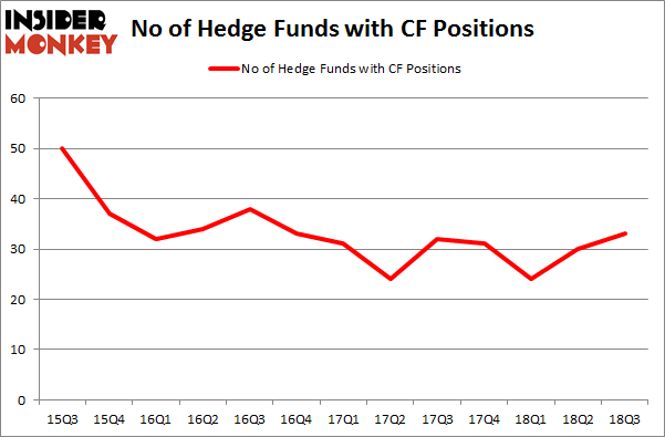 No of Hedge Funds with CF Positions