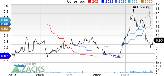 Asure Software Inc Price and Consensus