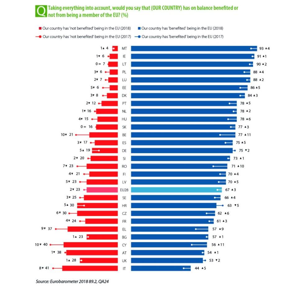 A pesar de las actitudes de los ingleses hacia la Unión Europea, el Reino Unido no es el país que ocupa el último puesto en la lista entre los estados miembros. (Imagen: Eurobarómetro)