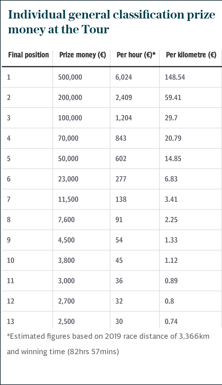 Individual general classification prize money at the Tour