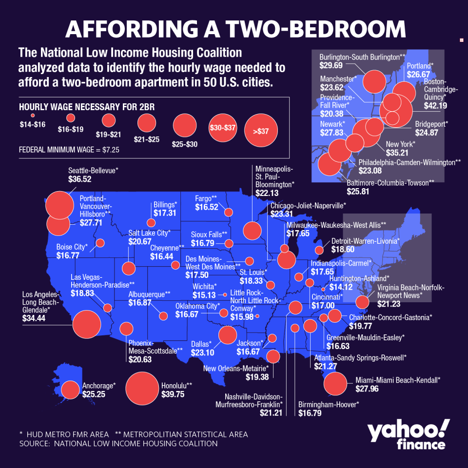 You need to make higher than minimum wage to afford a two-bedroom apartment in most cities. (Graphic: David Foster/Yahoo Finance) 