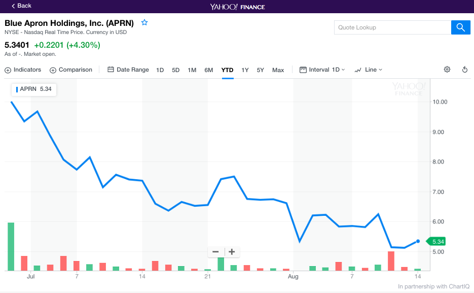 Shares of Blue Apron have collapsed since the meal-kit delivery service company went public.