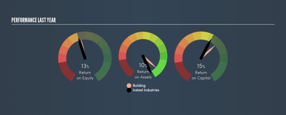 NasdaqGS:IIIN Past Revenue and Net Income, April 18th 2019