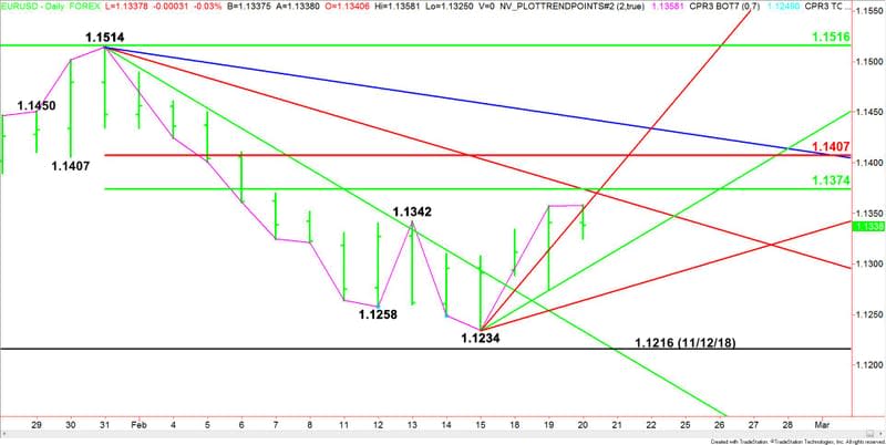 Daily EUR/USD