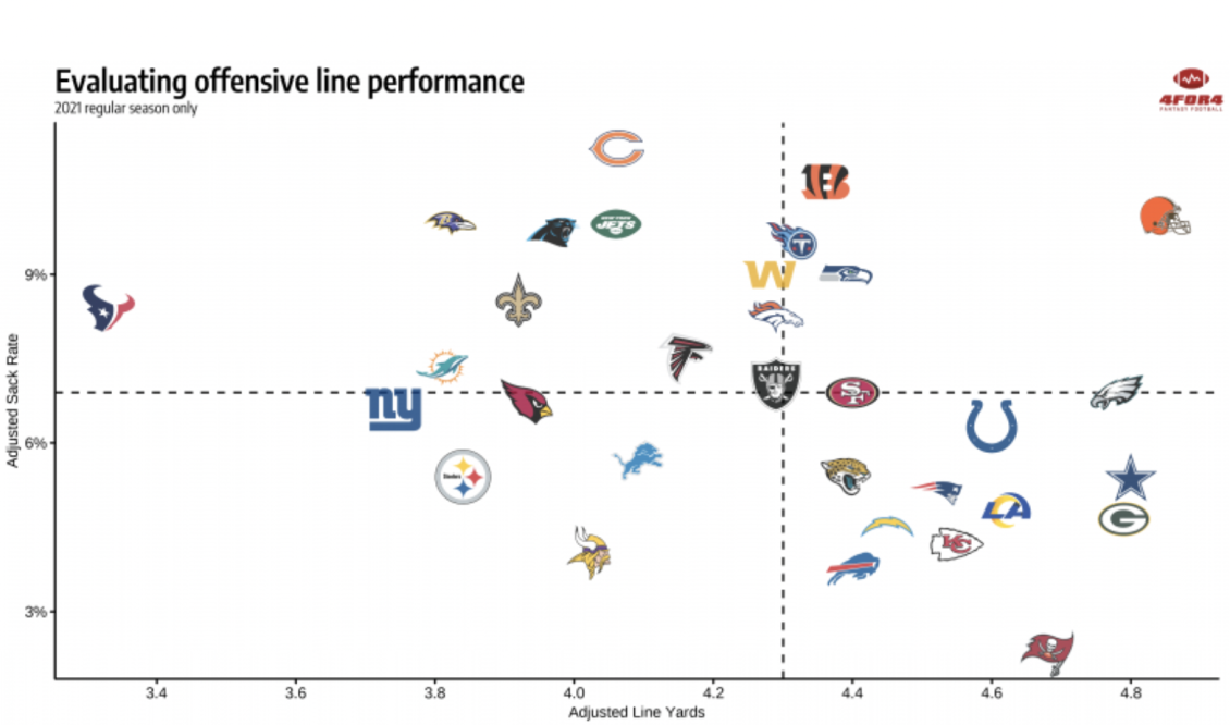 Offensive Line Rankings (2022 Fantasy Football)