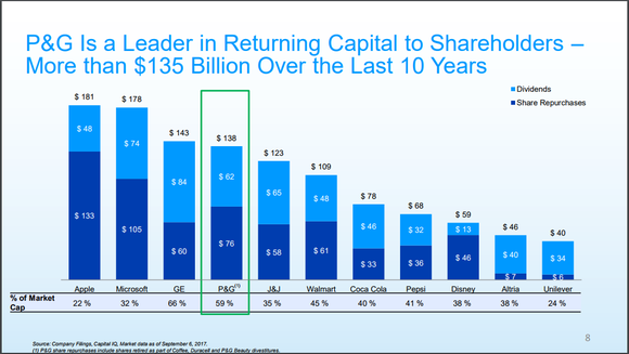 Chart showing P&G's aggressive capital return program as it compares to other large companies.