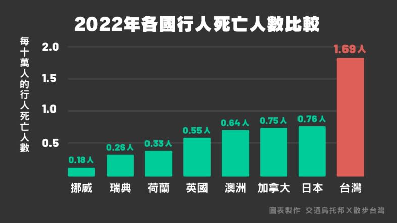 2022各國行人死亡人數比較。   圖：取自「還路於民大遊行」募資活動