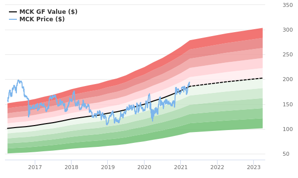 McKesson Stock Gives Every Indication Of Being Fairly Valued