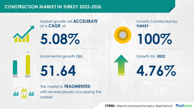 Technavio has announced its latest market research report titled
Construction Market in Turkey by End-user and Sector - Forecast and Analysis 2022-2026