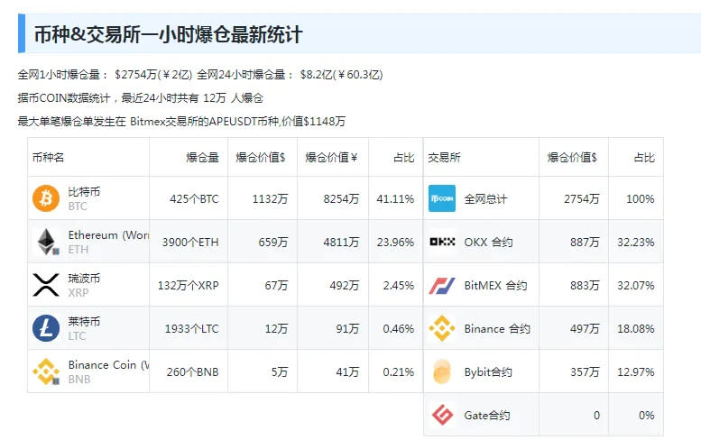 據幣 COIN 數據統計，最近 24 小時全網共有 12 萬人爆倉，8.2 億美元 （約 261 億 6,538 萬台幣）資金蒸發。   圖：翻攝自每日經濟新聞