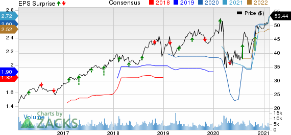 Service Corporation International Price, Consensus and EPS Surprise