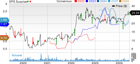 Golar LNG Limited Price, Consensus and EPS Surprise