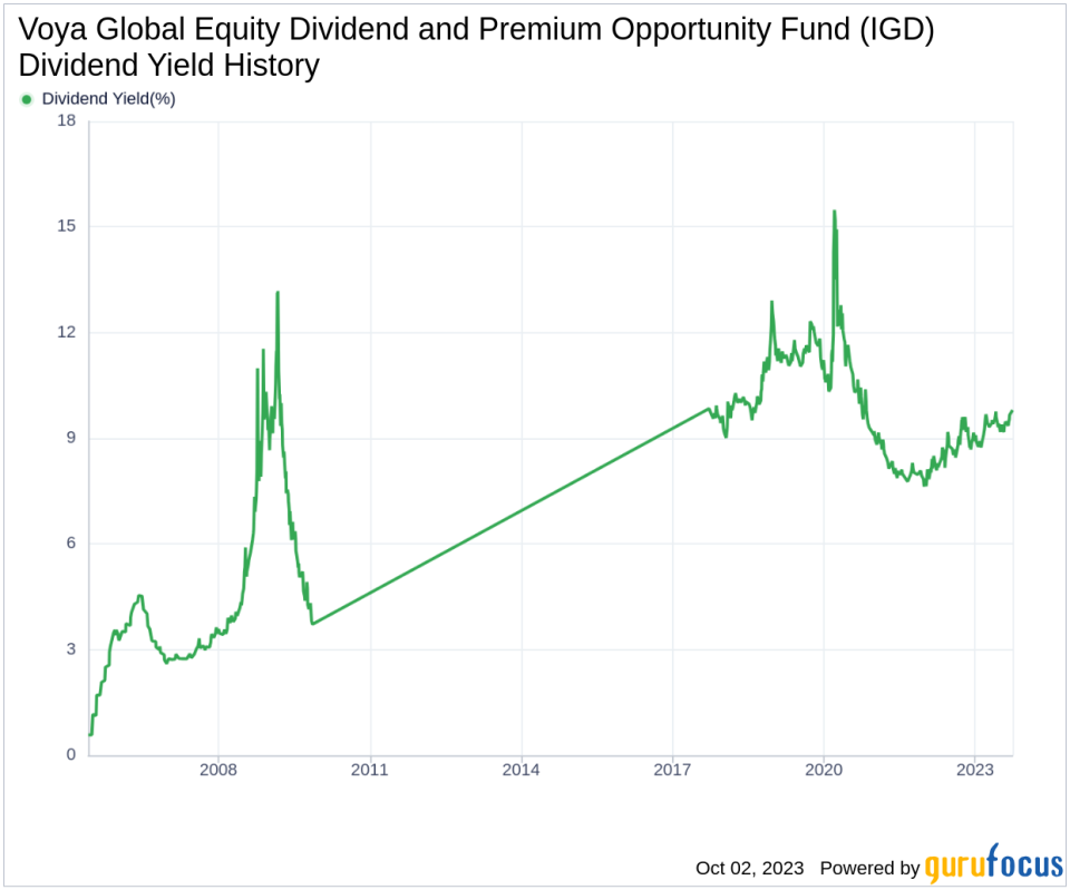 Unveiling Voya Global Equity Dividend and Premium Opportunity Fund's Dividend Profile