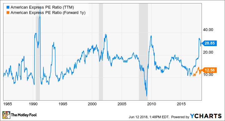 AXP PE Ratio (TTM) Chart