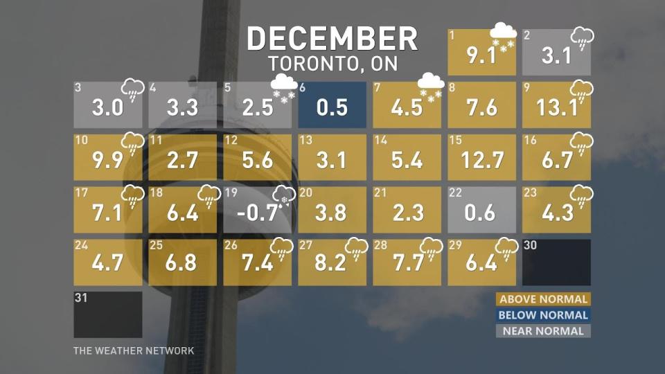 Toronto Dec 2023 Temp Trend