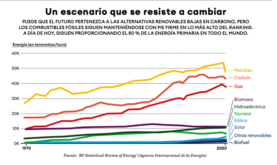 El mundo sucumbe ante la escasez de gas y los altos precios del petróleo