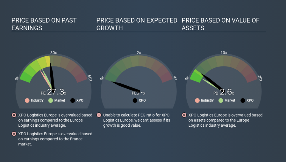 ENXTPA:XPO Price Estimation Relative to Market, January 24th 2020