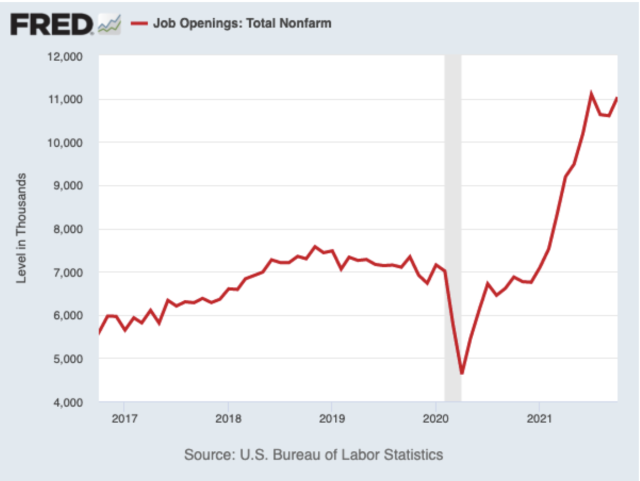 Will job openings get filled? (Source: FRED)