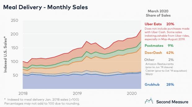 Charted: DoorDash is Dominating the Food Delivery Market