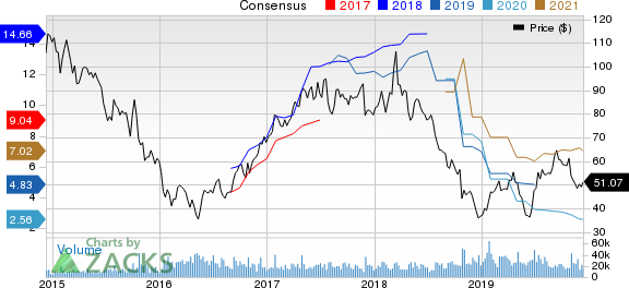 Western Digital Corporation Price and Consensus