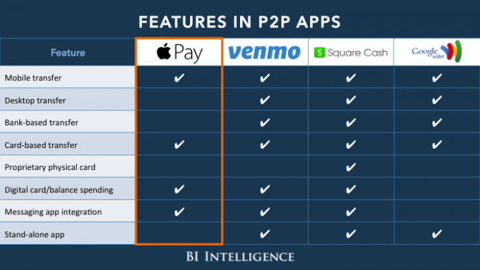 Features in P2P Apps