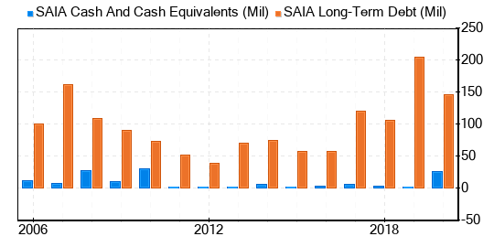 Saia Stock Shows Every Sign Of Being Significantly Overvalued
