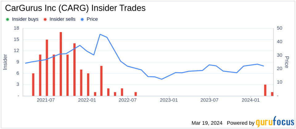 CarGurus Inc (CARG) Chief Marketing Officer Dafna Sarnoff Sells Company Shares