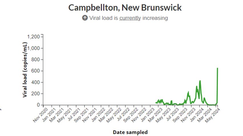 Campbellton has seen a record-high spike in COVID-19 viral load, according to the national wastewater dashboard.