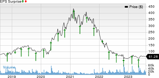 Twilio Inc. Price and EPS Surprise