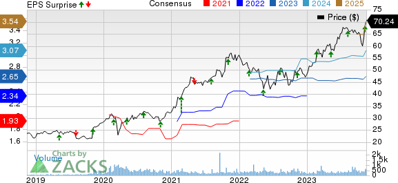 Stantec Inc. Price, Consensus and EPS Surprise