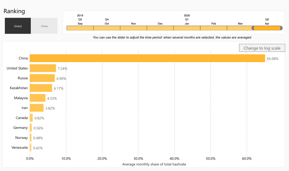 Data by Cambridge Centre for Alternative Finance - University of Cambridge Centre fro Alternative Finance